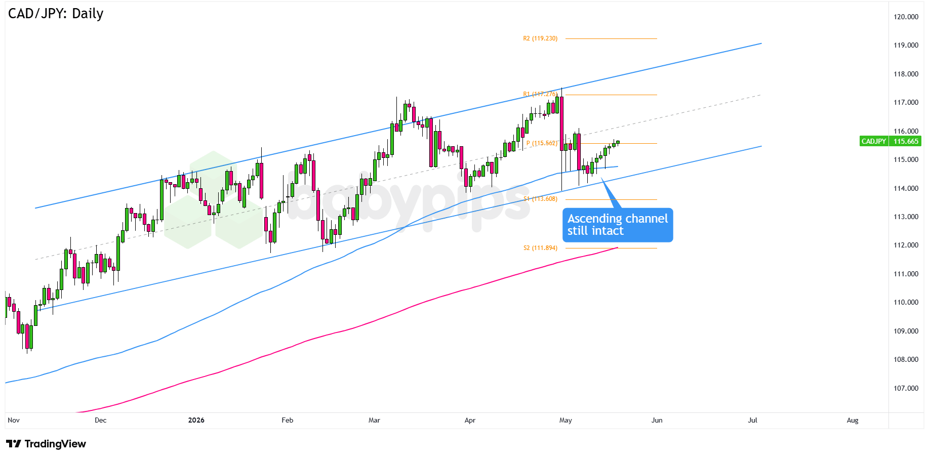 CAD/JPY 4-hour Forex