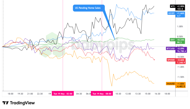 Dollar Index, Gold, Oil, S&P 500, U.S. 10-yr Yield, Bitcoin Overlay - Chart Faster With TradingView