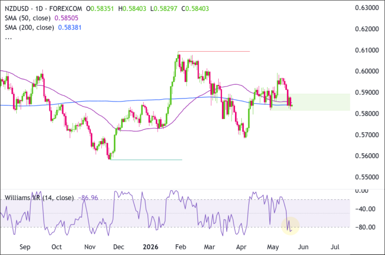 NZD/USD 1D 2026-05-19