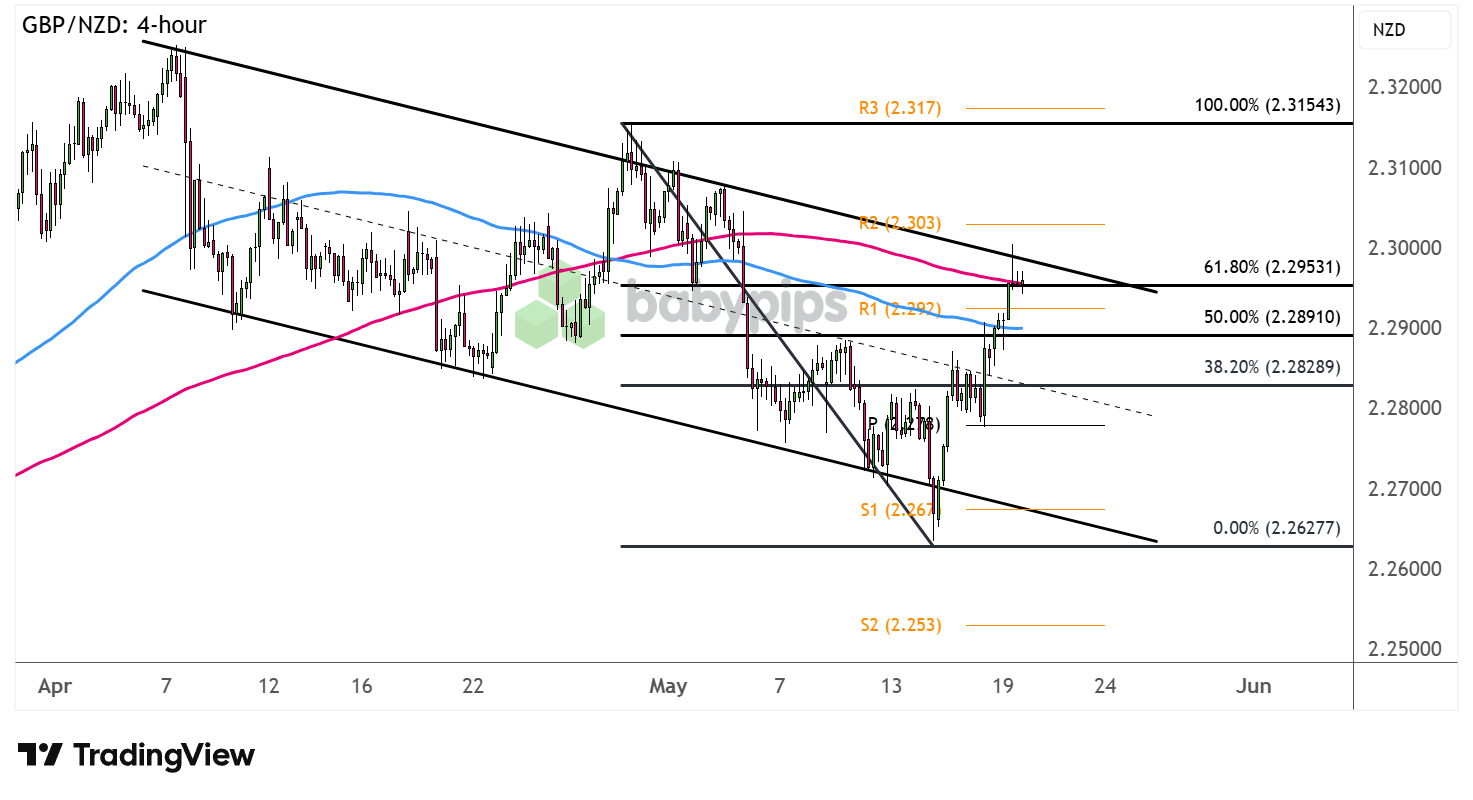 GBP/NZD 4-hour Forex Chart Faster With TradingView