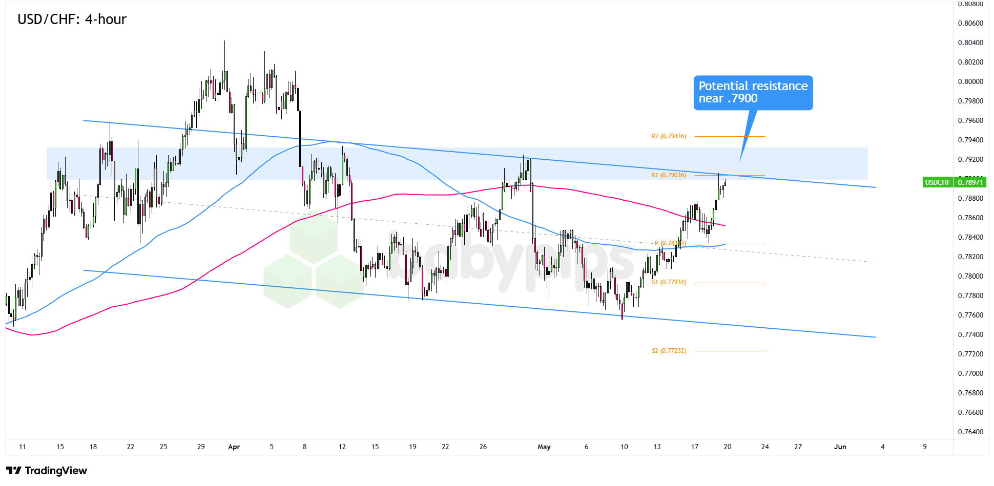 USD/CHF 4-hour Forex