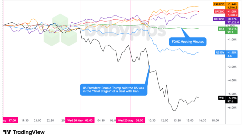 Dollar Index, Gold, Oil, S&P 500, U.S. 10-yr Yield, Bitcoin Overlay - Chart Faster With TradingView