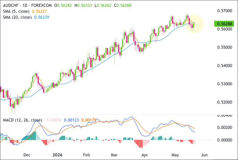 AUD/CHF 1D Chart 2026-05-21