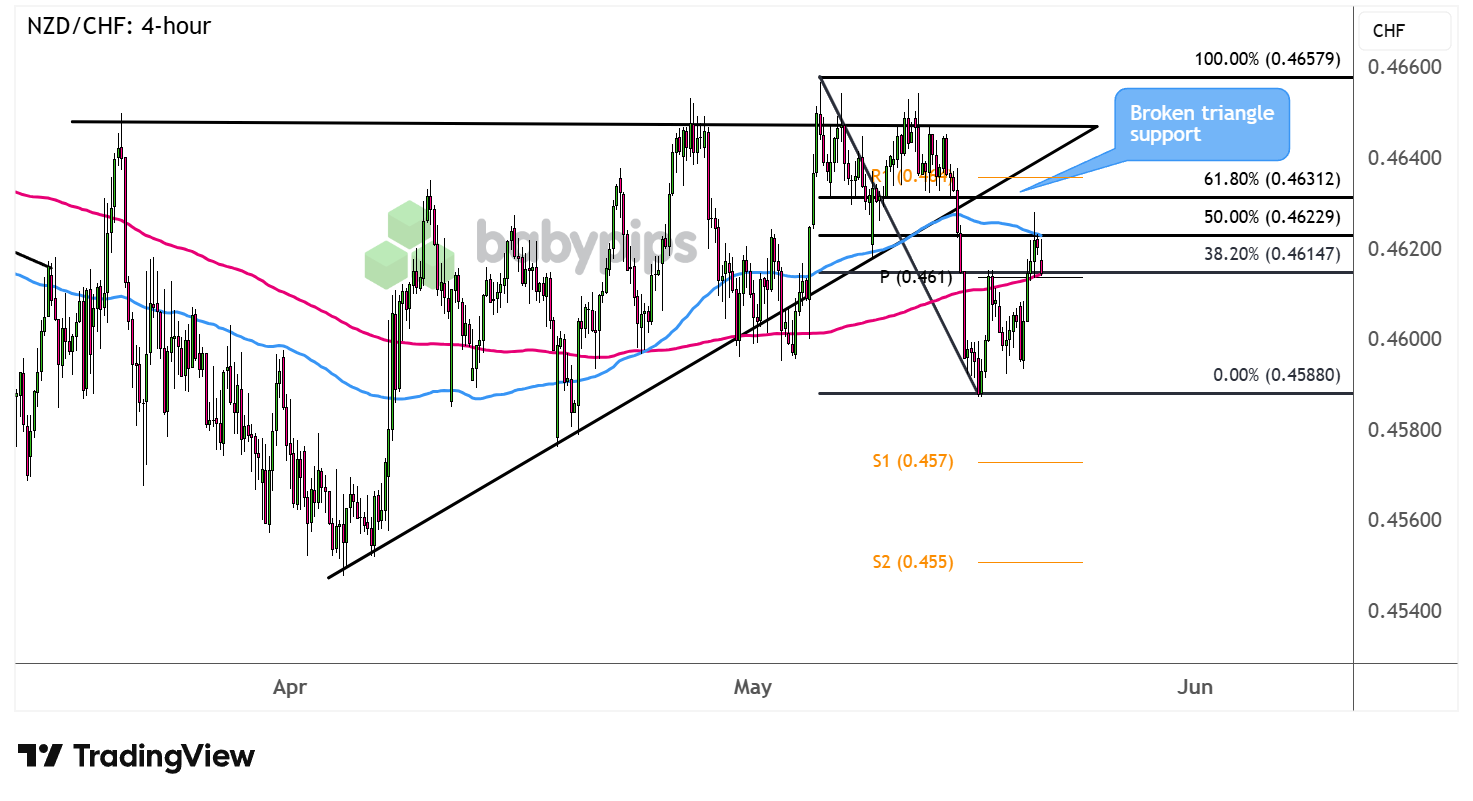 NZD/CHF 4-hour Forex Chart Faster with TradingView