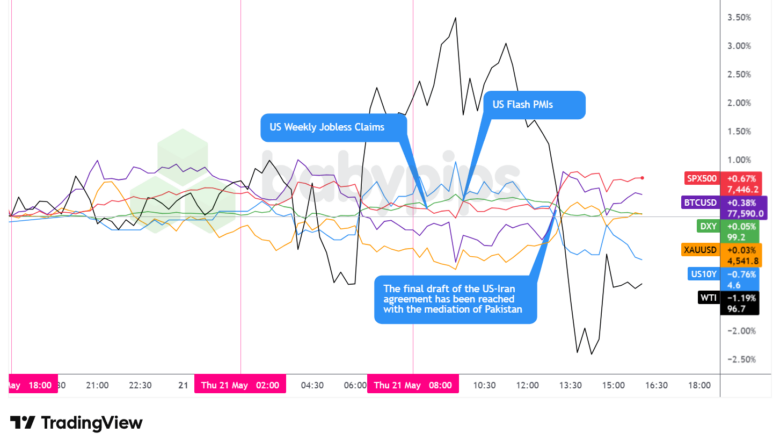 Dollar Index, Gold, Oil, S&P 500, U.S. 10-yr Yield, Bitcoin Overlay - Chart Faster With TradingView