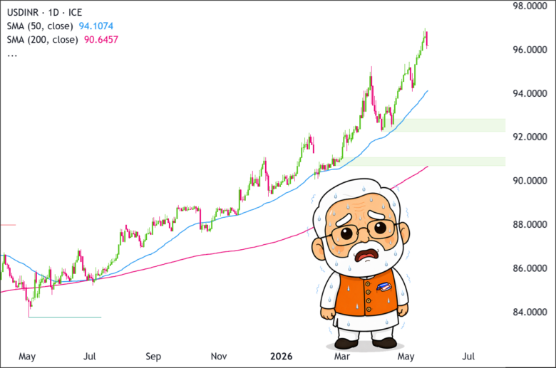 Modi USD/INR