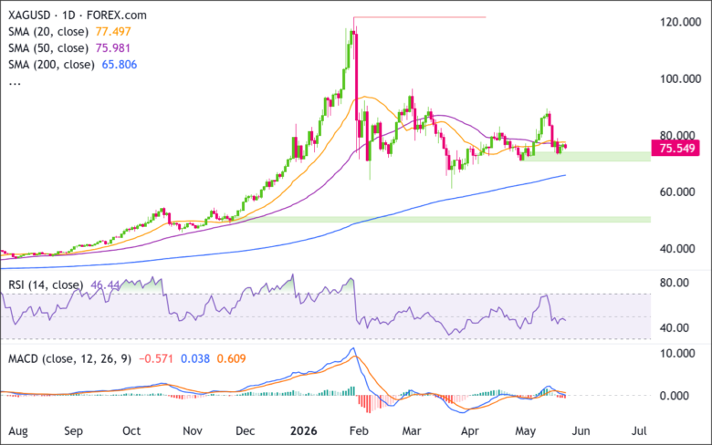 XAG/USD Daily Chart 2026-05-23