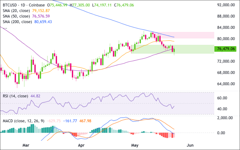BTC/USD 1D 2026-05-23