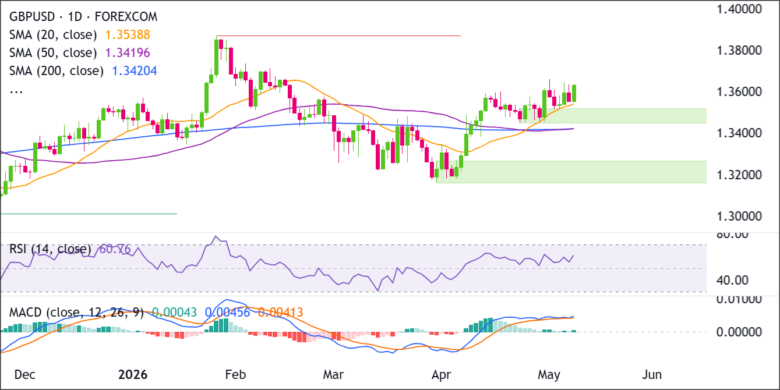 GBP/USD 1D Chart 2026-05-11