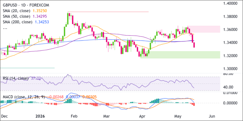 GBP/USD Dump