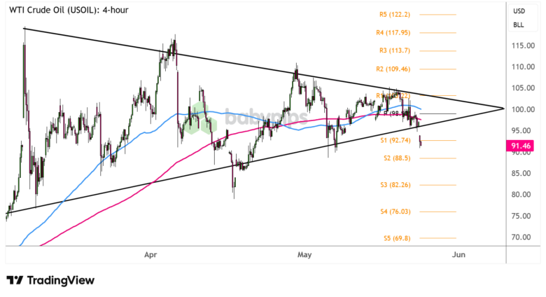 WTI Crude Oil (USOIL) 4-hour Chart Faster with TradingView