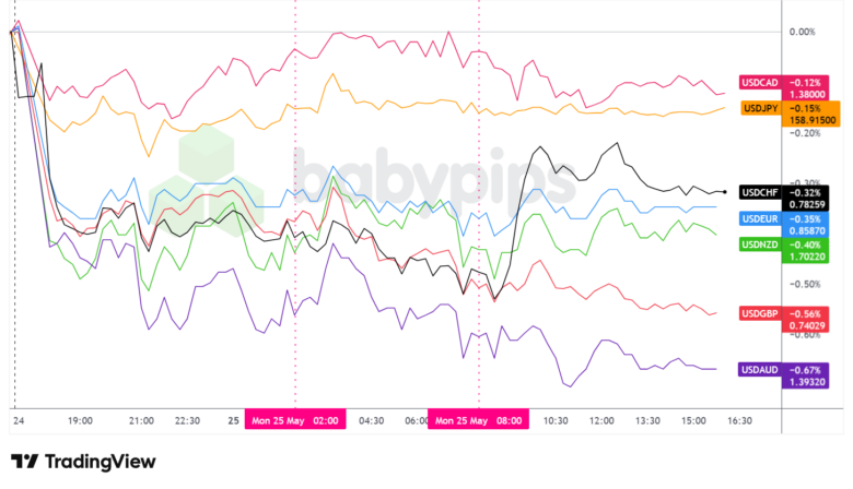 Overlay of USD vs. Majors - Chart Faster With TradingView