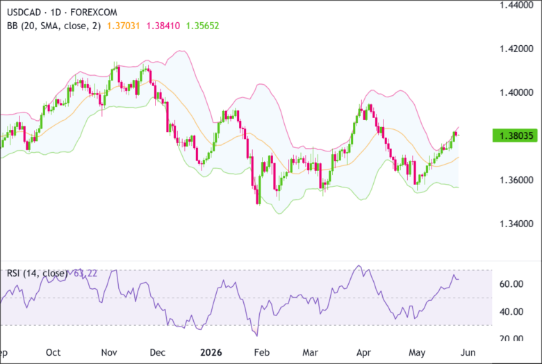 USD/CAD Daily Chart 2026-05-25