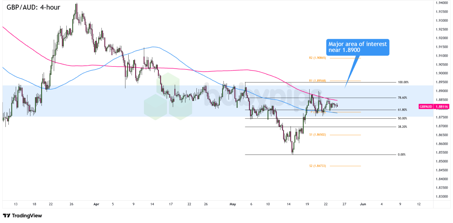 Chart Art: GBP/AUD’s Pullback or Breakout Near 1.8900 - Babypips.com