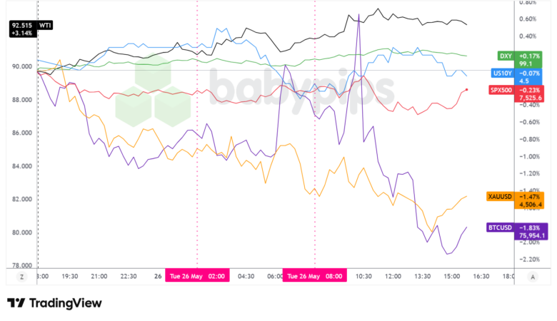 Dollar Index, Gold, Oil, S&P 500, U.S. 10-yr Yield, Bitcoin Overlay - Chart Faster With TradingView