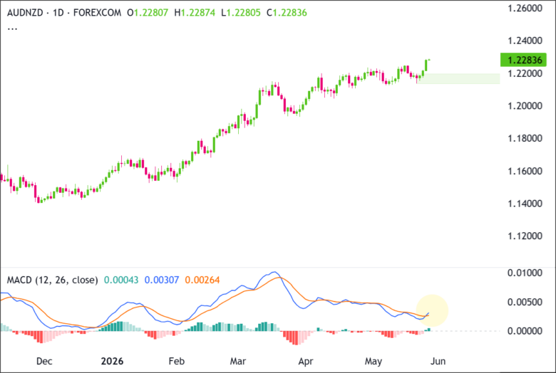 AUD/NZD Daily Chart 2026-05-26