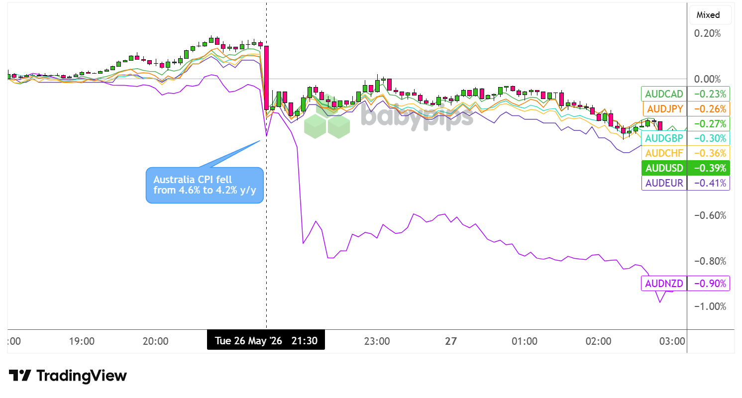 AUD vs. Major Currencies 5-min Forex Chart by TradingView