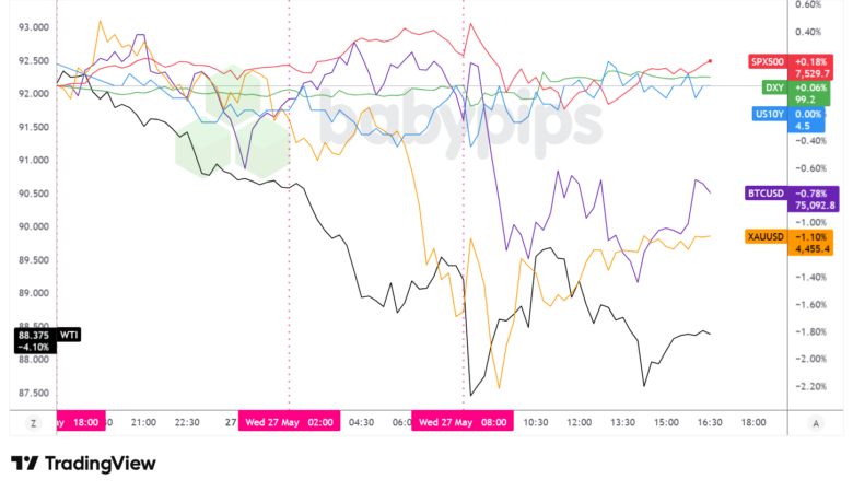 Dollar Index, Gold, Oil, S&P 500, U.S. 10-yr Yield, Bitcoin Overlay - Chart Faster With TradingView