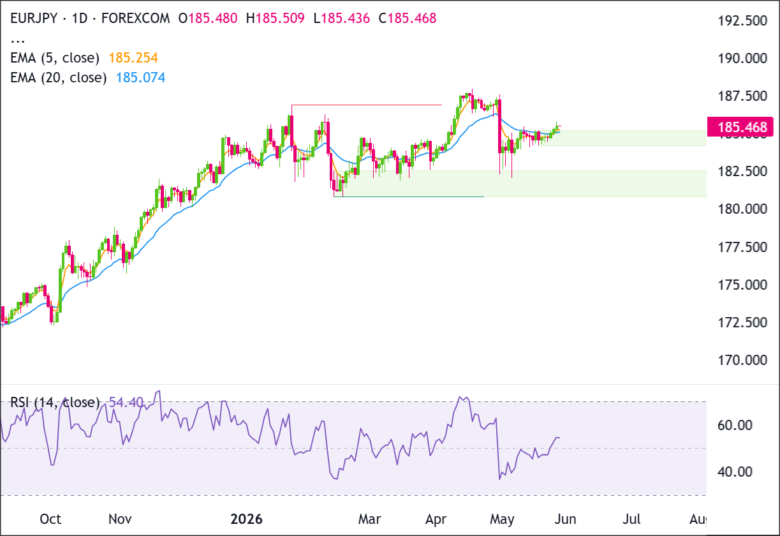 EUR/JPY Daily Chart 2026-05-27