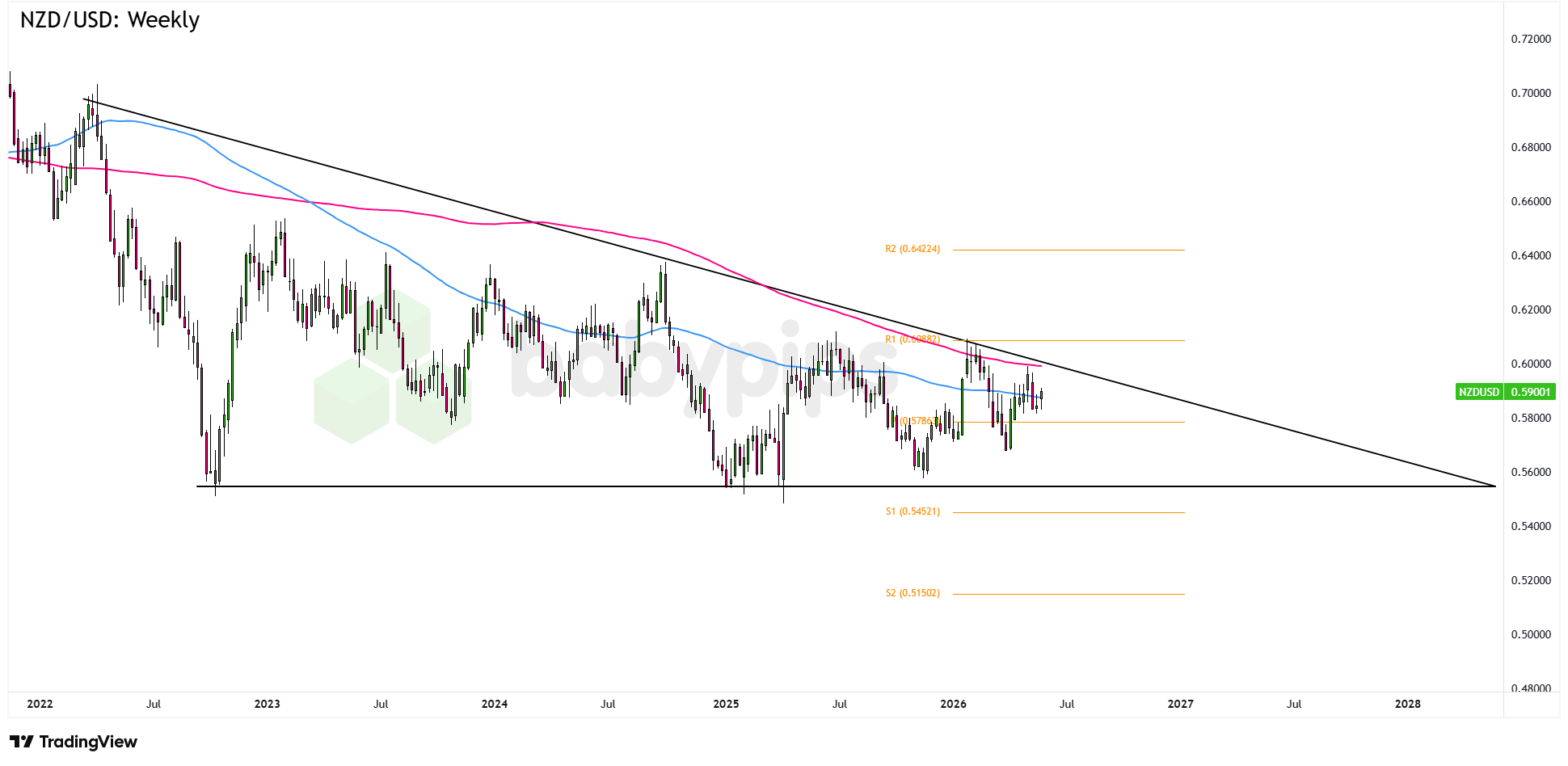 NZD/USD Analysis for May 28, 2026: Kiwi Rally Meets Its First Real Test Near 0.5900