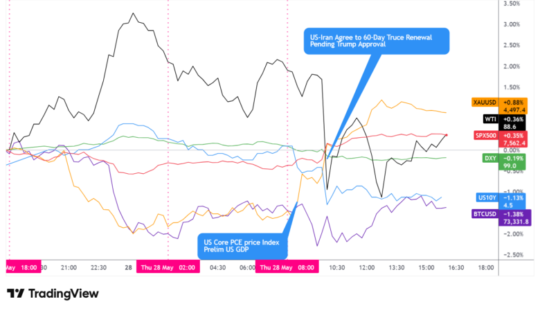 ดัชนีดอลลาร์, ทองคำ, น้ำมัน, S&P 500, อัตราผลตอบแทน 10 ปีของสหรัฐฯ, Bitcoin Overlay - แผนภูมิเร็วขึ้นด้วย TradingView