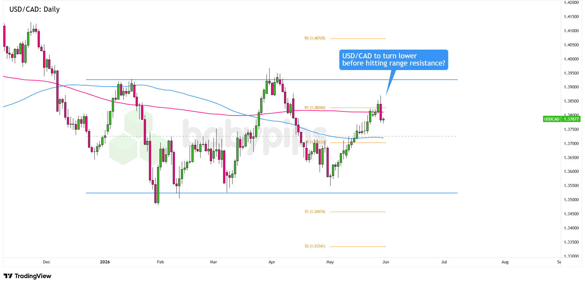 USD/CAD Daily Forex