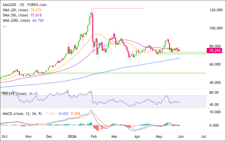 XAG/USD Daily Chart 2026-05-30