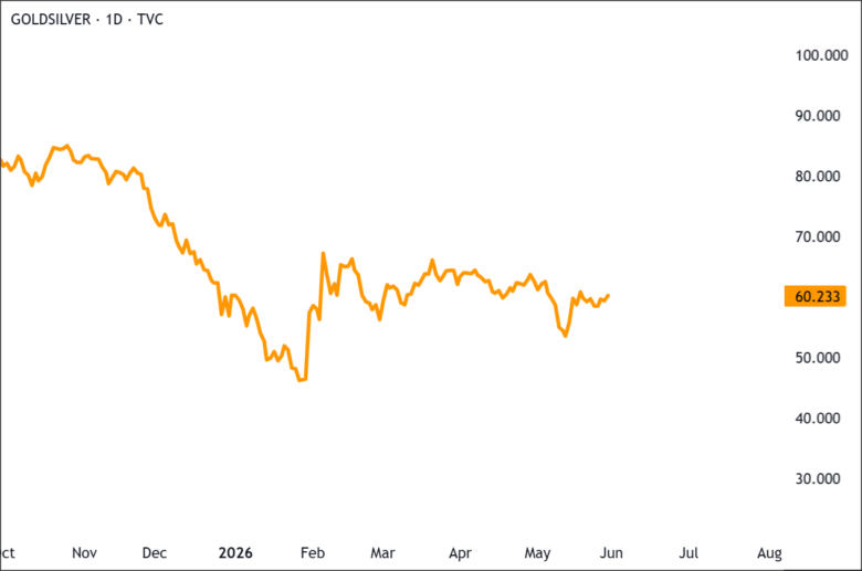 Gold Silver Ratio 2026-05-30