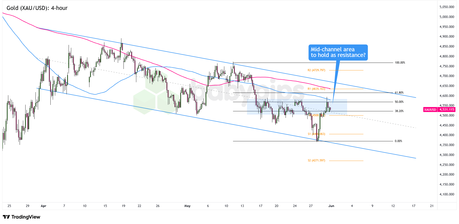 Gold (XAU/USD) 4-hour