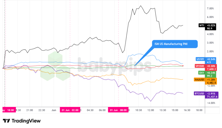 Dollar Index, Gold, Oil, S&P 500, U.S. 10-yr Yield, Bitcoin Overlay - Chart Faster With TradingView