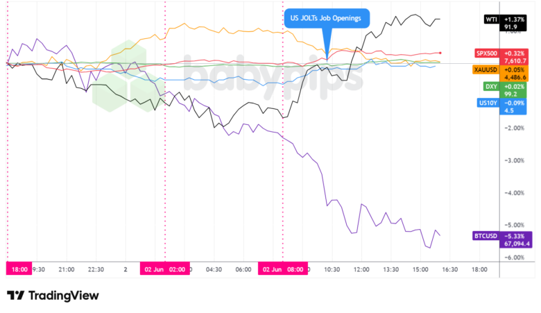 Dollar Index, Gold, Oil, S&P 500, U.S. 10-yr Yield, Bitcoin Overlay - Chart Faster With TradingView