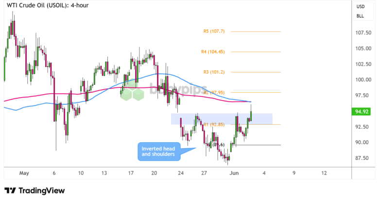 Chart Art: WTI Crude Oil (USOIL) Reversal Pattern Confirmation ...