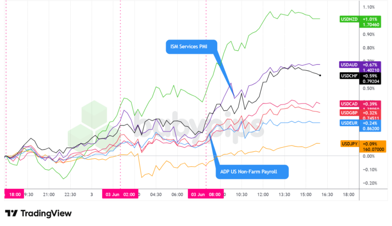 Overlay of USD vs. Majors - Chart Faster With TradingView