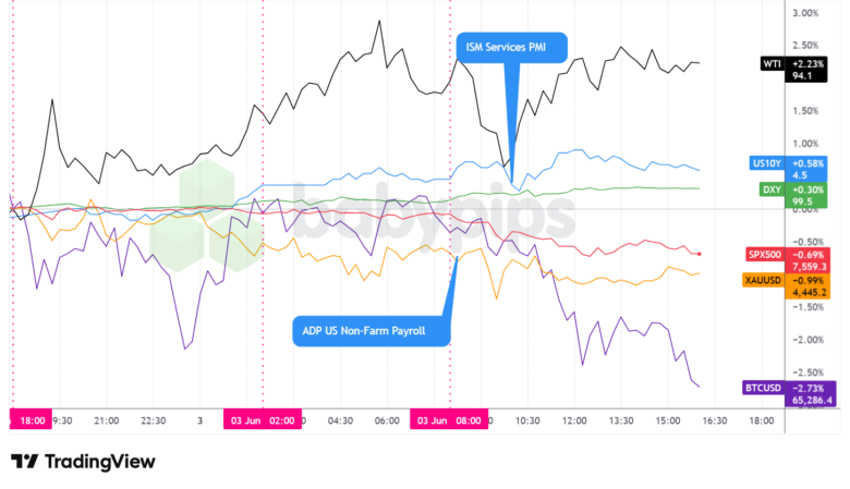 Dollar Index, Gold, Oil, S&P 500, U.S. 10-yr Yield, Bitcoin Overlay - Chart Faster With TradingView