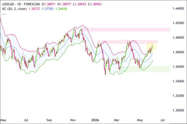 USD/CAD Daily Chart 2026-06-03