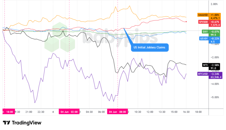 Dollar Index, Gold, Oil, S&P 500, U.S. 10-yr Yield, Bitcoin Overlay - Chart Faster With TradingView