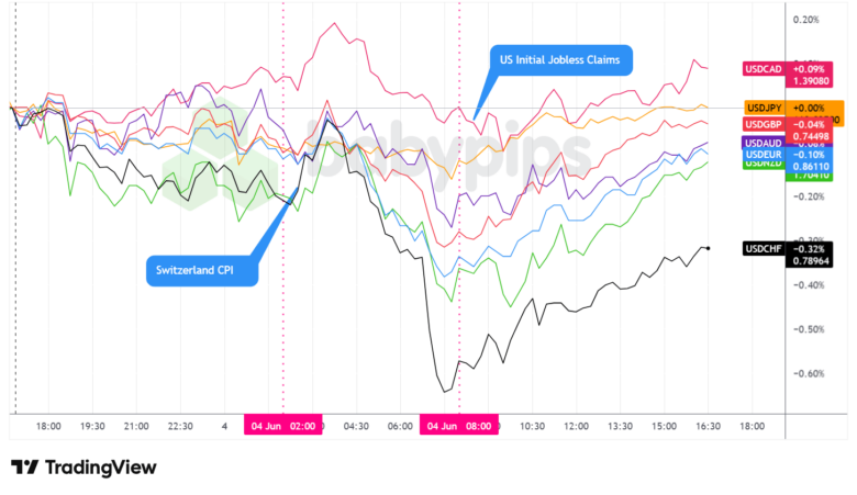 Overlay of USD vs. Majors - Chart Faster With TradingView
