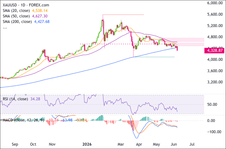 XAG/USD Daily Chart 2026-06-06