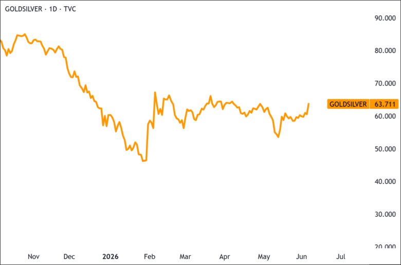 Gold/Silver Ratio 2026-06-06