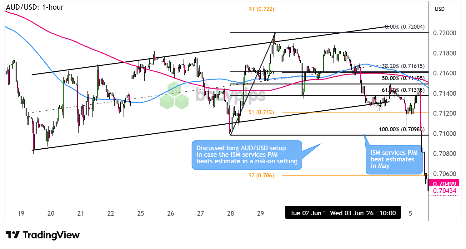 AUD/USD 1-hour Forex Chart Faster with TradingView
