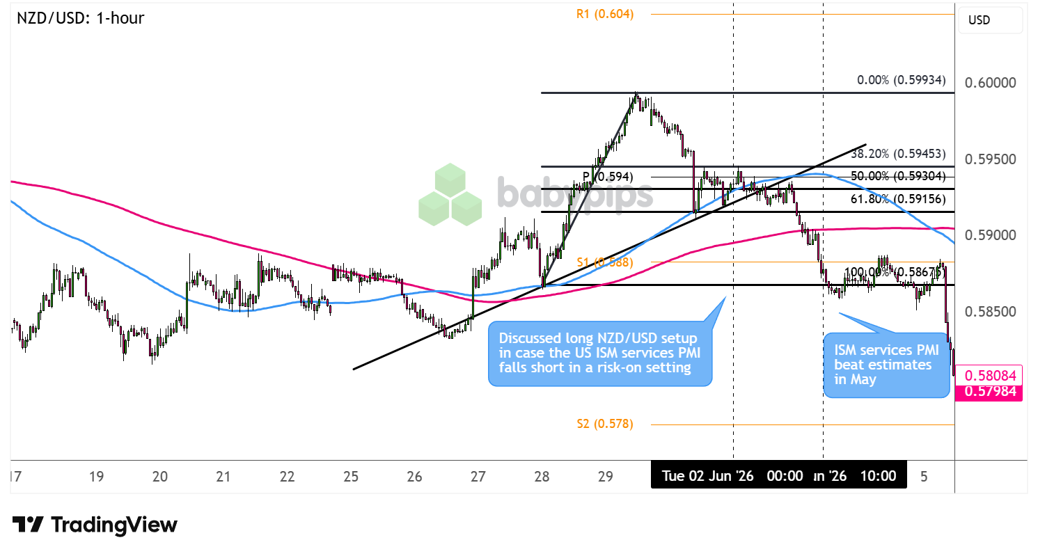 NZD/USD 1-hour Forex Chart Faster with TradingView