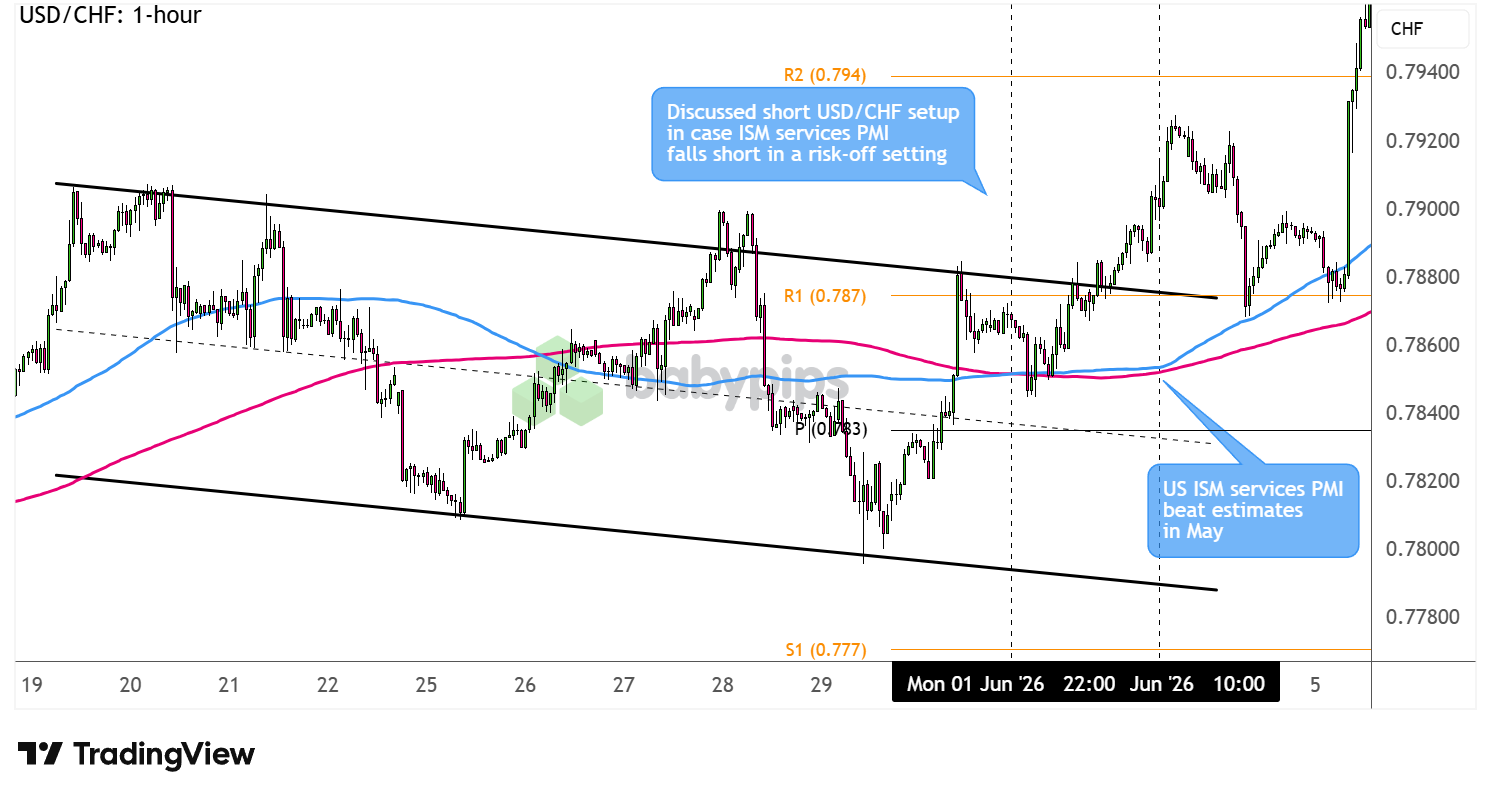 USD/CHF 1-hour Forex Chart Faster with TradingView