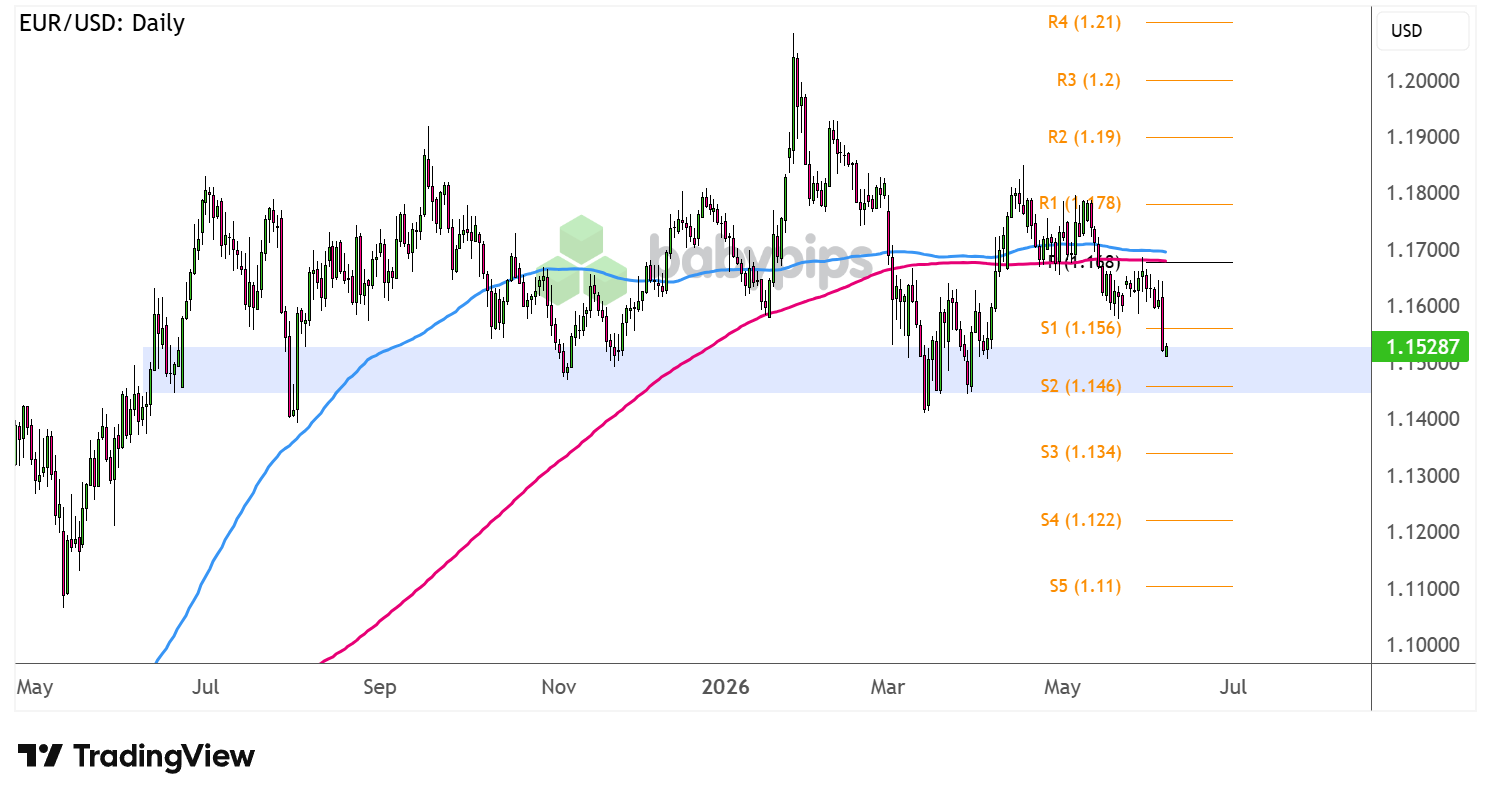 EUR/USD Daily Forex Chart Faster with TradingView