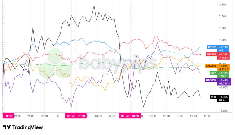 Dollar Index, Gold, Oil, S&P 500, U.S. 10-yr Yield, Bitcoin Overlay - Chart Faster With TradingView