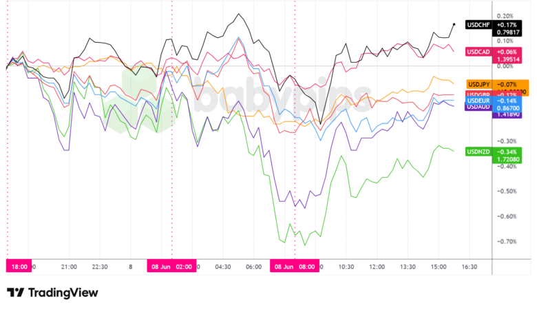 Overlay of USD vs. Majors - Chart Faster With TradingView