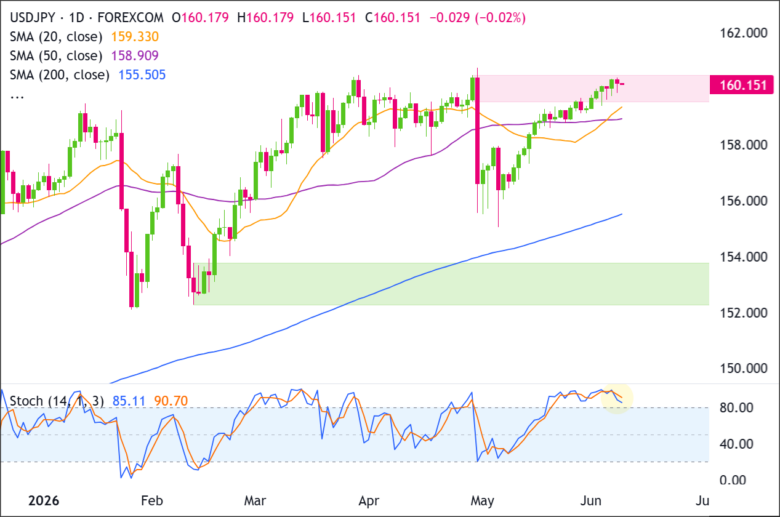 USD/JPY Daily Chart 2026-06-08