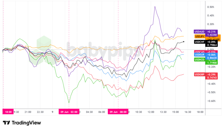 Overlay of USD vs. Majors - Chart Faster With TradingView