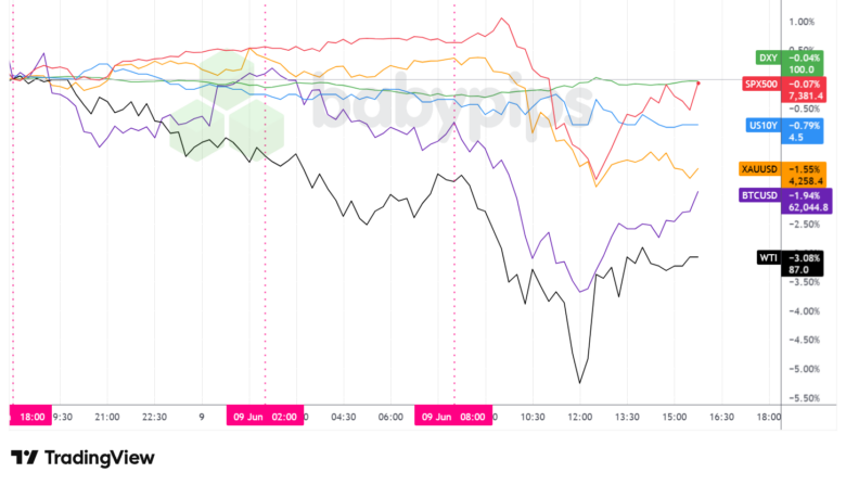 Dollar Index, Gold, Oil, S&P 500, U.S. 10-yr Yield, Bitcoin Overlay - Chart Faster With TradingView