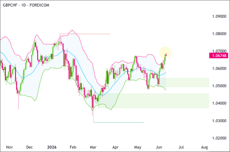 GBP/CHF Daily Chart 2026-06-09