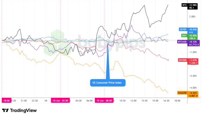 Dollar Index, Gold, Oil, S&P 500, U.S. 10-yr Yield, Bitcoin Overlay - Chart Faster With TradingView